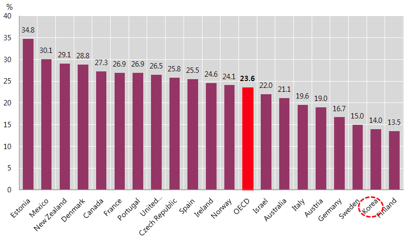 OECD 국가의 출혈성 뇌졸중 30일 치명률 비교(2013년, 입원단위)