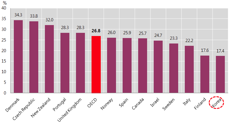 OECD 국가의 출혈성 뇌졸중 30일 치명률 비교(2013년, 환자단위)