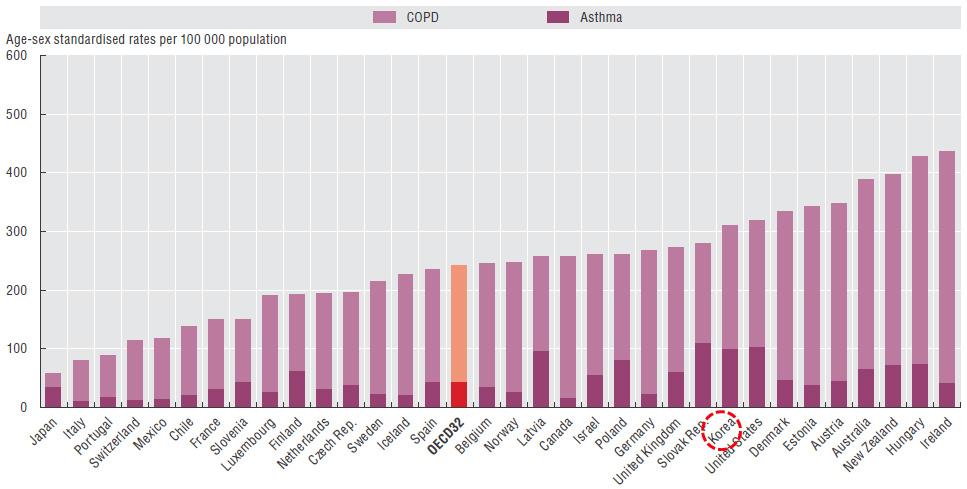 OECD 국가의 천식과 만성폐색성폐질환 병원 입원율 비교(2013년)