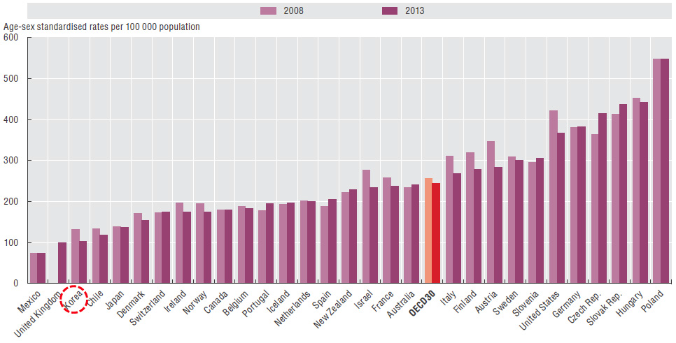 OECD 국가의 울혈성 심부전 병원 입원율 비교(2013년)