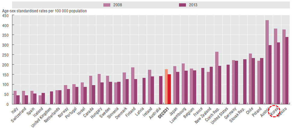 OECD 국가의 당뇨 병원 입원율 비교(2013년)