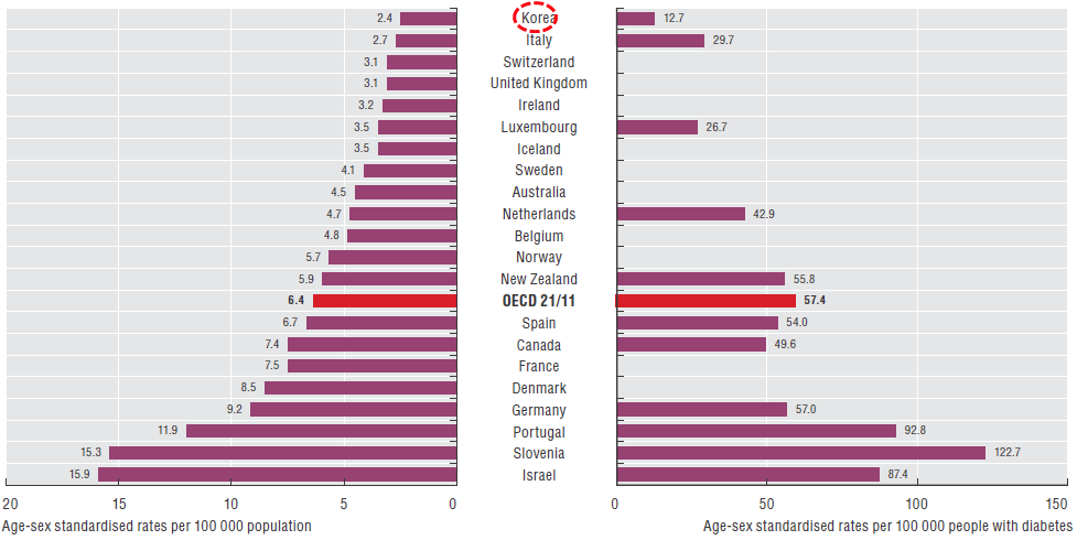 OECD 국가의 당뇨 하지절단율 비교(2013년)