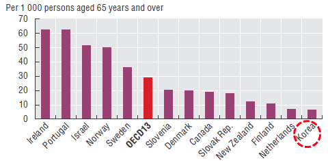 OECD 국가의 노인 환자 벤조다이아제핀계 약물 장기처방률 비교(2013년)