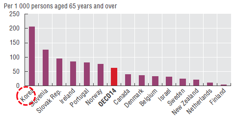 OECD 국가의 노인 환자 장기작용 벤조다이아제핀계 약물 처방률 비교(2013년)