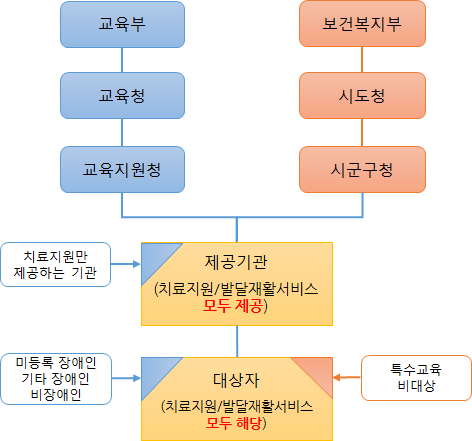 발달재활서비스-치료지원 통합 업무조정 기본 방향