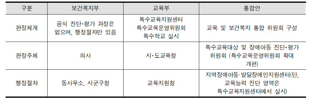 진단‧평가 체계 통합 안