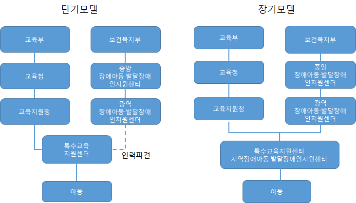 진단‧평가 통합 모델