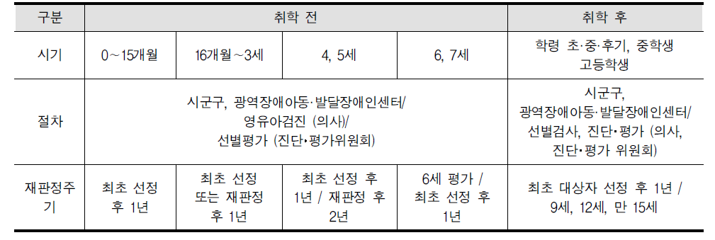 재판정 시기 및 절차