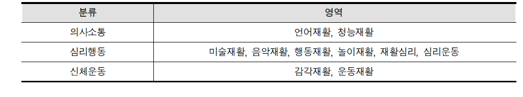 발달재활서비스 제공영역