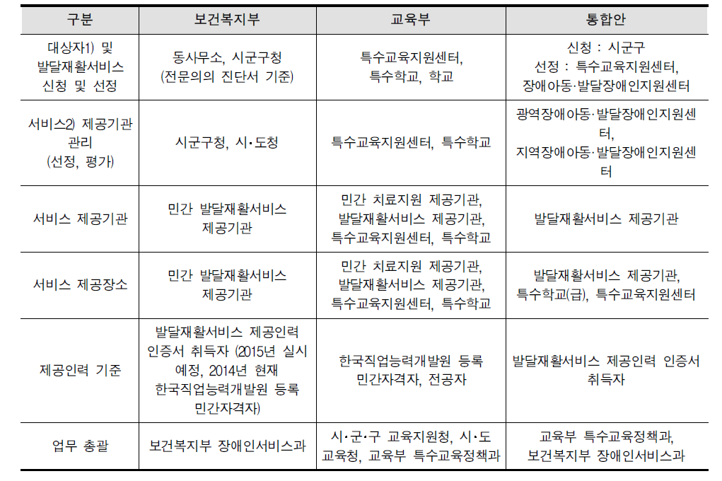 행정 및 서비스 통합 제공방안