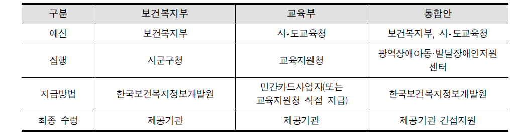 통합 서비스 재정집행 방안