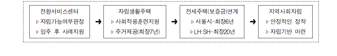 장애인전환서비스 지원 절차