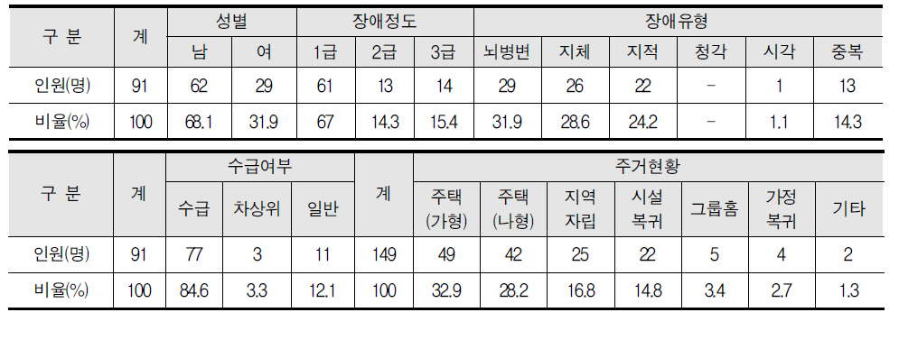 서비스 이용자 현황