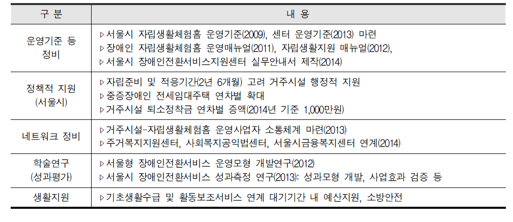 사업운영 정비현황