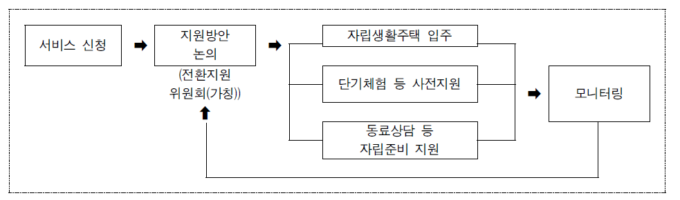 자립희망 장애인 지원절차