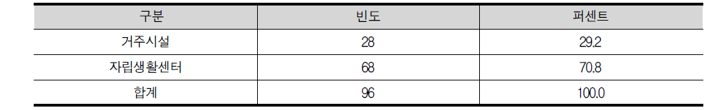 시설유형별 장애인 자립 현황