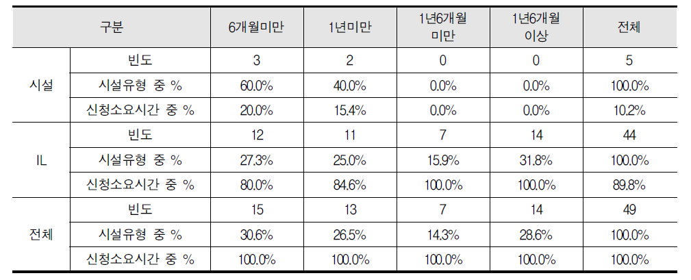 시설유형별 주거지 신청 후 입주까지 소요 기간