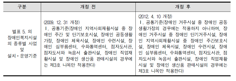 장애인복지법 시행규칙 별표 5에서 개정된 내용