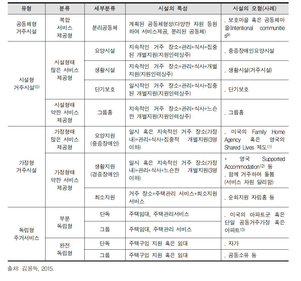 성인지적장애인들 위한 거주시설의 다양한 유형