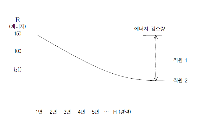 경력에 따른 에너지 변화