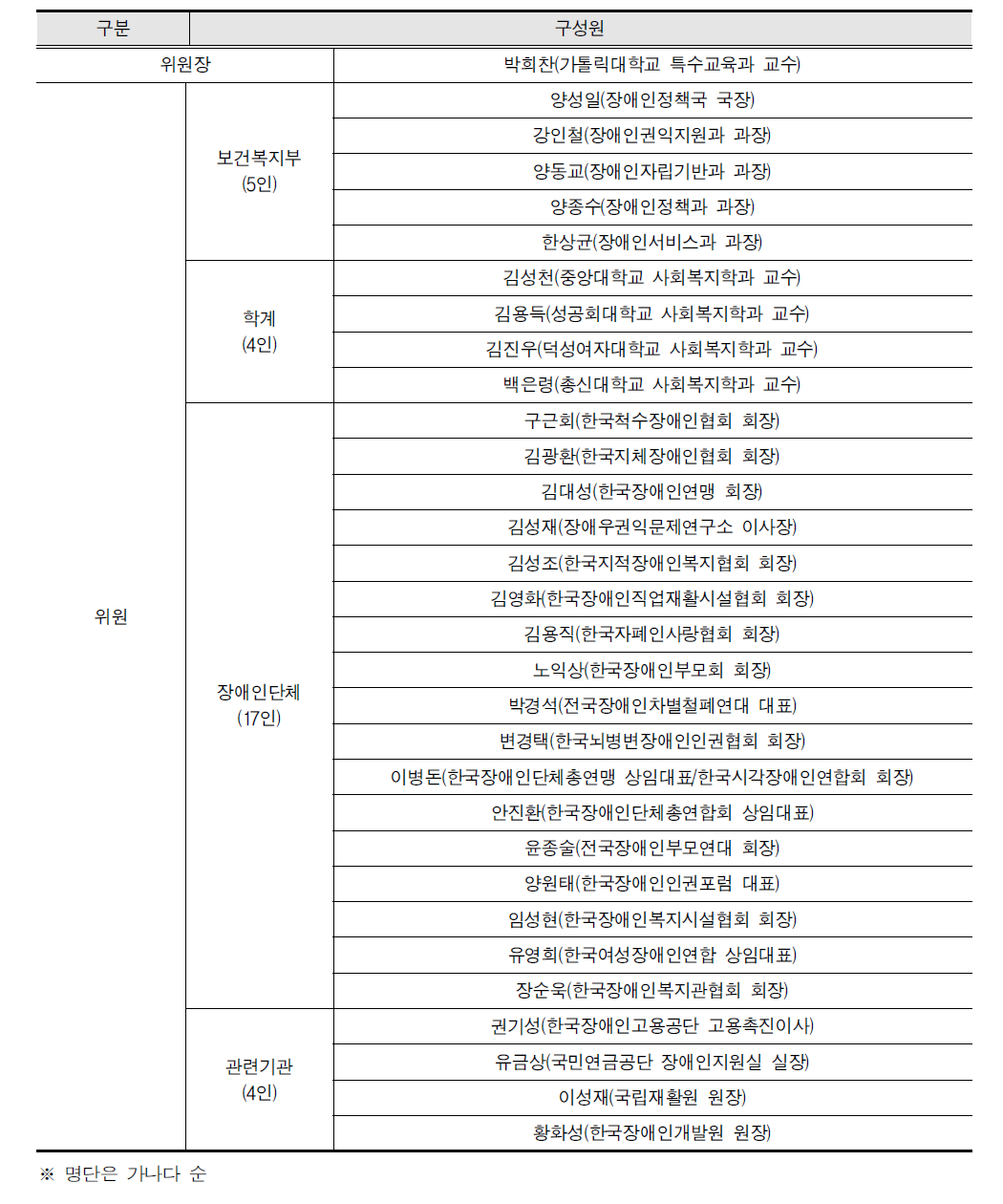 포럼위원회 구성원