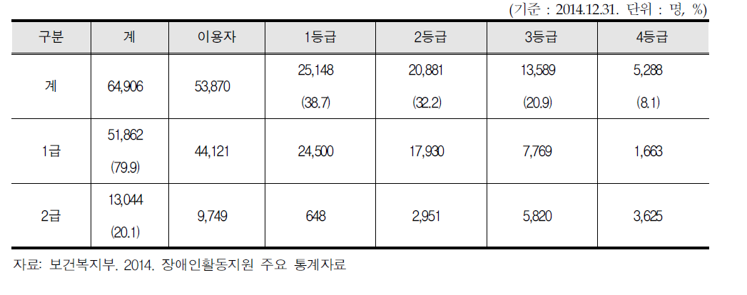 장애인활동지원 등급별 수급자 현황