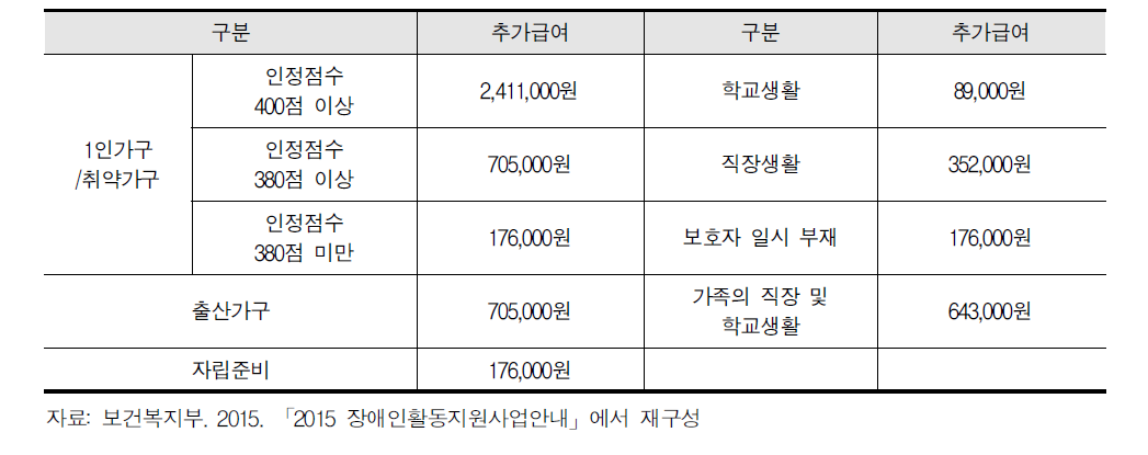 장애인활동지원급여의 월 한도액 추가급여