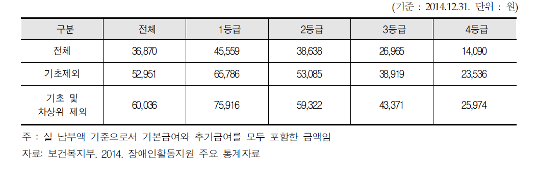 등급별 평균본인부담금