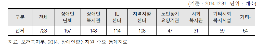 유형별 활동보조기관 현황