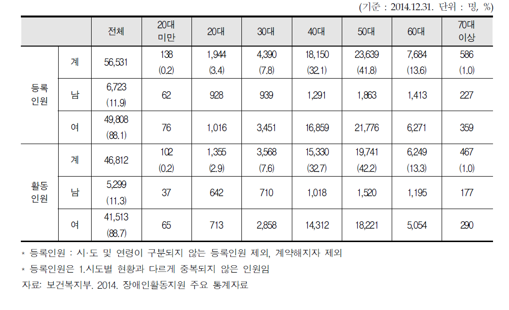 연령별·성별 활동보조인 현황