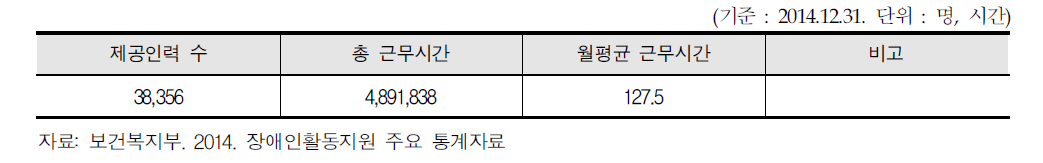 활동보조인 월평균 근무시간