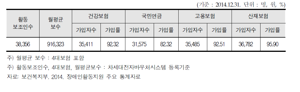 활동보조인 보수