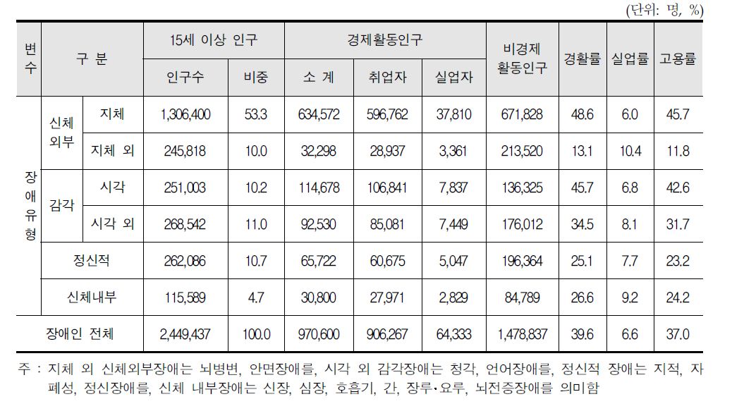 장애유형별 경제활동상태