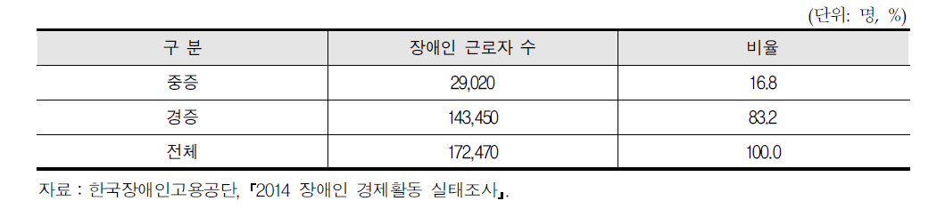 임금근로자의 장애정도별 현황