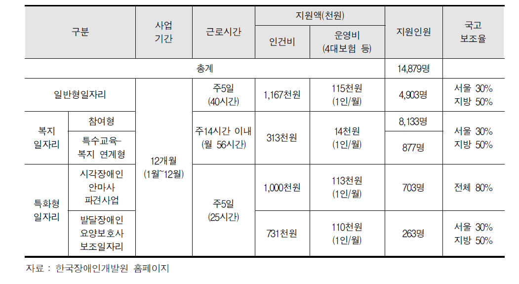 일자리사업 내용