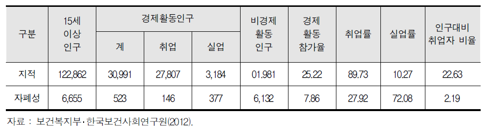 발달장애인 경제활동 상태