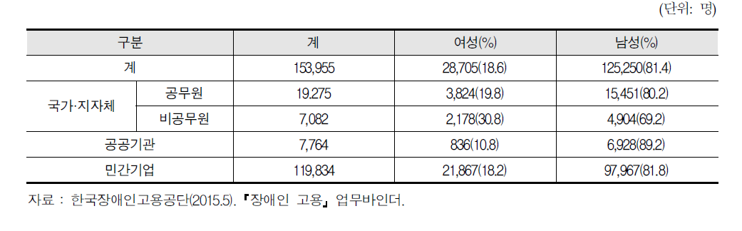 성별 장애인 고용현황