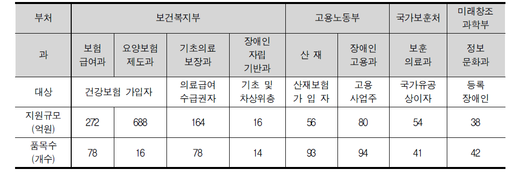 공공영역 보조기구 지원사업 규모