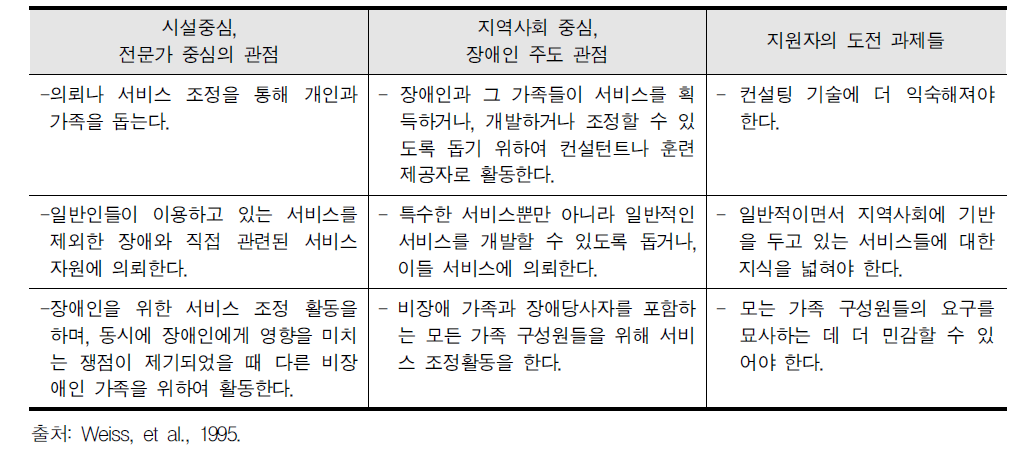 지원자에게 요구되는 역할 변화: 서비스 조정자