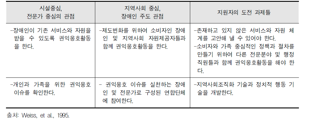 지원자의 요구되는 역할 변화: 권익옹호자