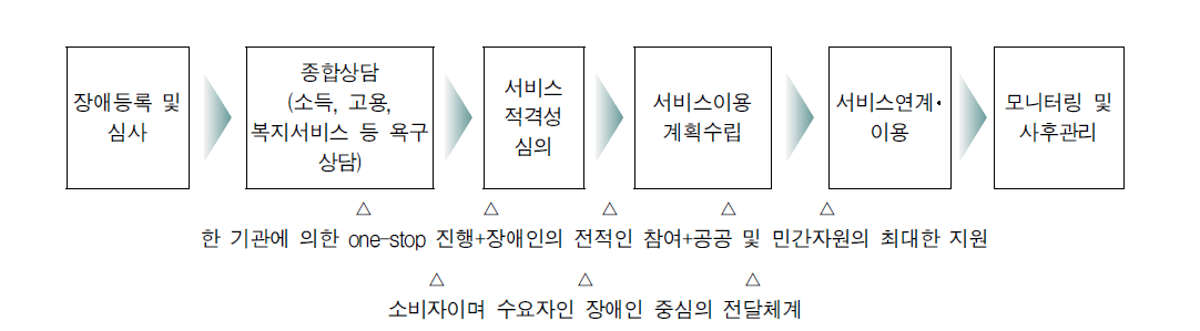 지역사회 중심 전달체계의 이상형