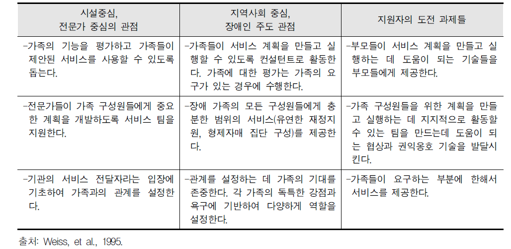 가족과의 관계에서 요구되는 변화