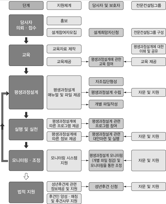 평생과정설계 실행과정