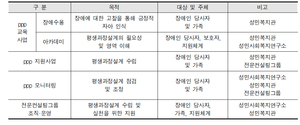 평생과정설계 주요사업