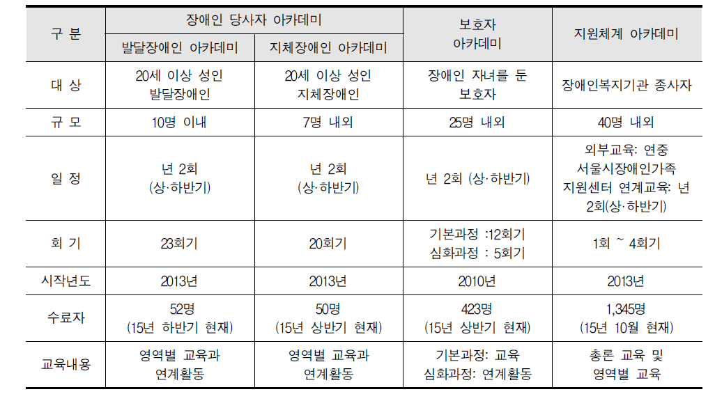 평생과정설계 아카데미