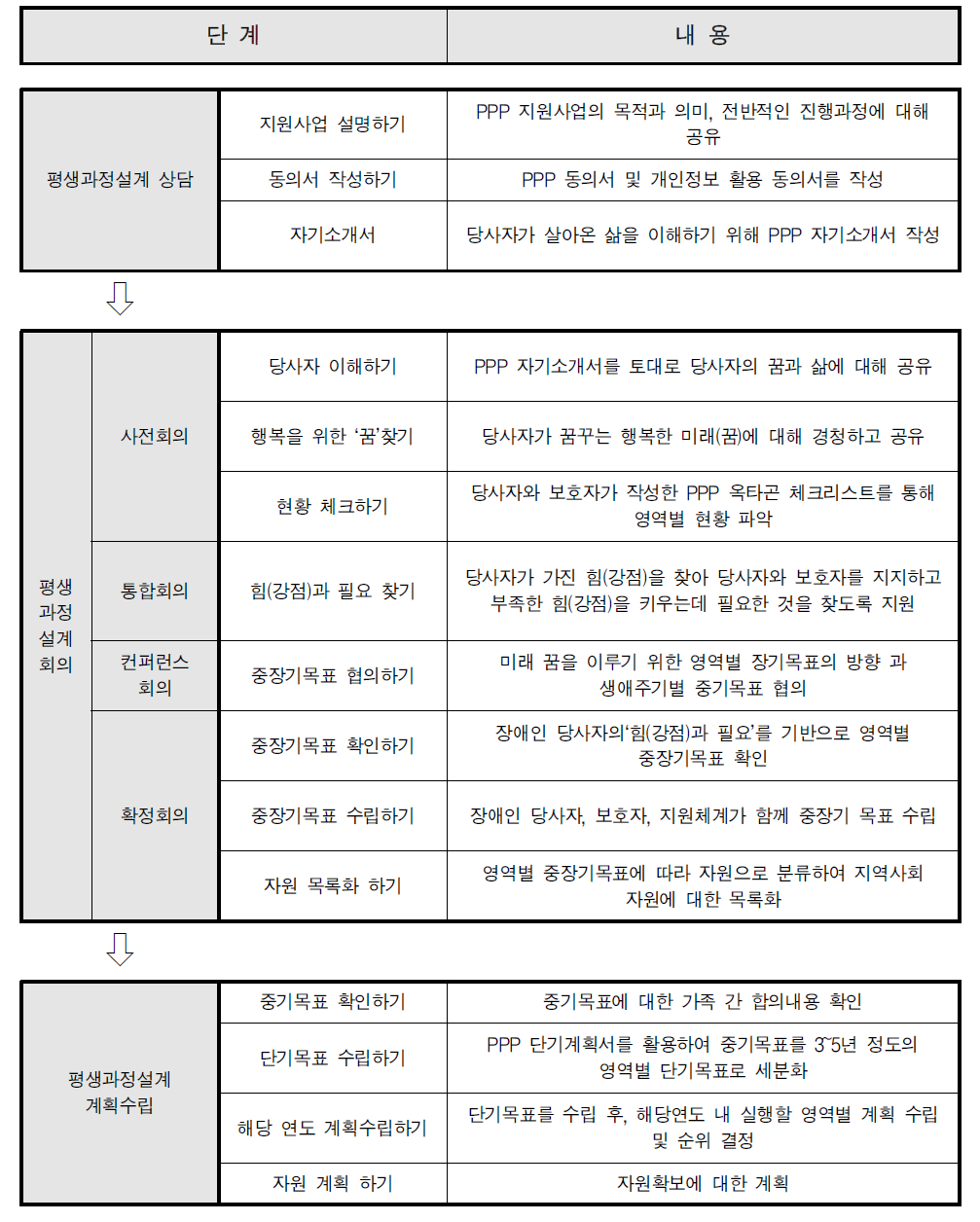 평생과정설계 지원사업