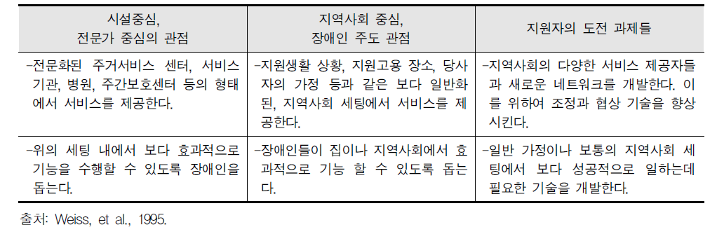 서비스 제공 장소와 관련하여 요구되는 변화