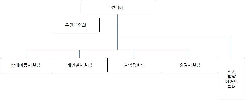 장애아동업무와 통합된 중앙발달장애인지원센터 조직도