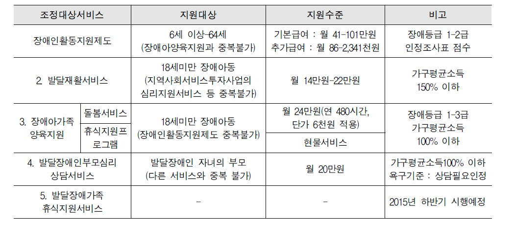 조정대상 바우처 종류