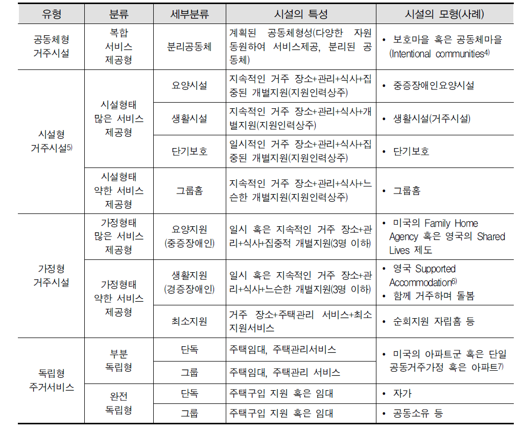 성인지적장애인들 위한 거주시설의 다양한 유형